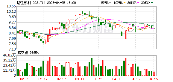 个人配资网 楚江新材：2025年一季度净利润1.32亿元 同比增长28.45%