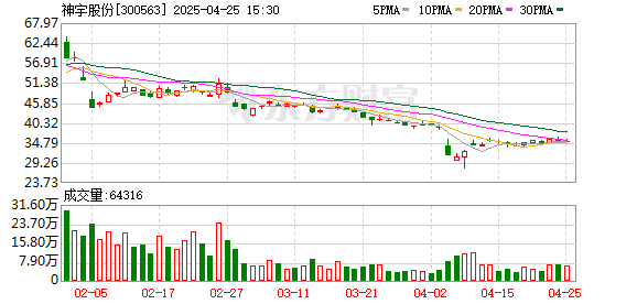 配资炒股推荐几个网站 神宇股份：2025年一季度净利润1211.62万元