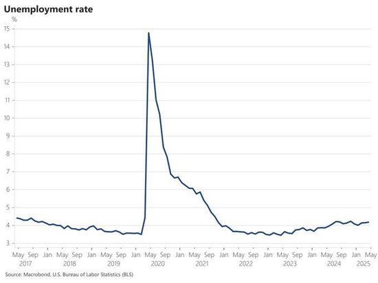 配资炒股网股票 “新美联储通讯社”：非农数据降低6月份降息可能性