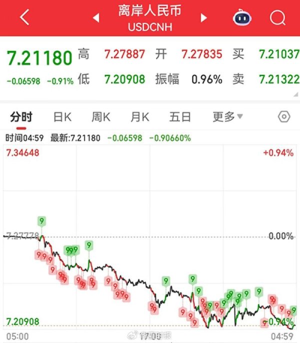 配资炒股官网官网 人民币汇率日内大涨近700个基点，升破7.23｜快讯