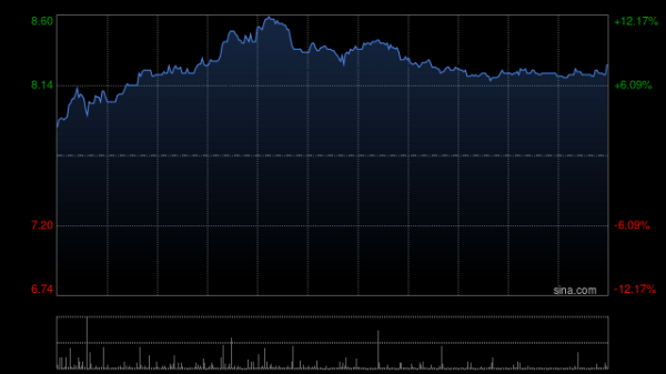 正规好的配资平台 栢能集团午前涨超10% 公司为全球第二大GPU显卡生产厂